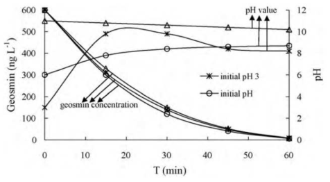 전기분해를 통한 geosmin 제거 및 초기 pH 변화
