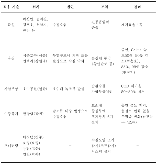 국내 적용 조류 제거 기술 현황 (한국수자원공사, 2013)