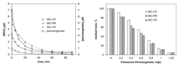 Microcistins 및 permanganate의 제거 속도 (좌), permanganate 농도에 따른 독성물질 잔류 농도 (우)
