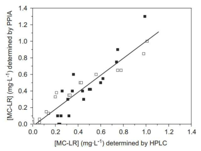 독성과 MC-LR 농도의 상관관계