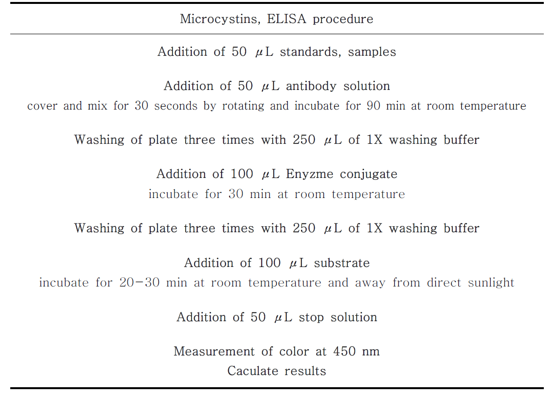 ELISA kit를 사용한 microcystin-LR 분석 과정