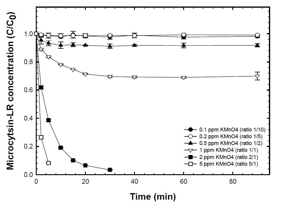 원수에서 KMnO4에 의한 MC-LR 제거 실험 결과 (MC-LR의 초기농도 1 mg/L)