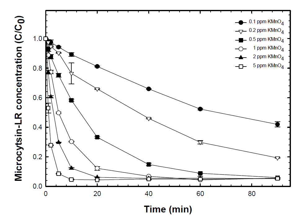 증류수에서 KMnO4에 의한 MC-LR 제거 실험 결과 (MC-LR의 초기농도 0.1 mg/L)