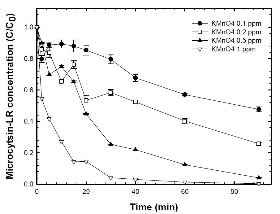 증류수에서 KMnO4에 의한 MC-LR 제거 실험 결과 (MC-LR의 초기농도 0.01 mg/L)