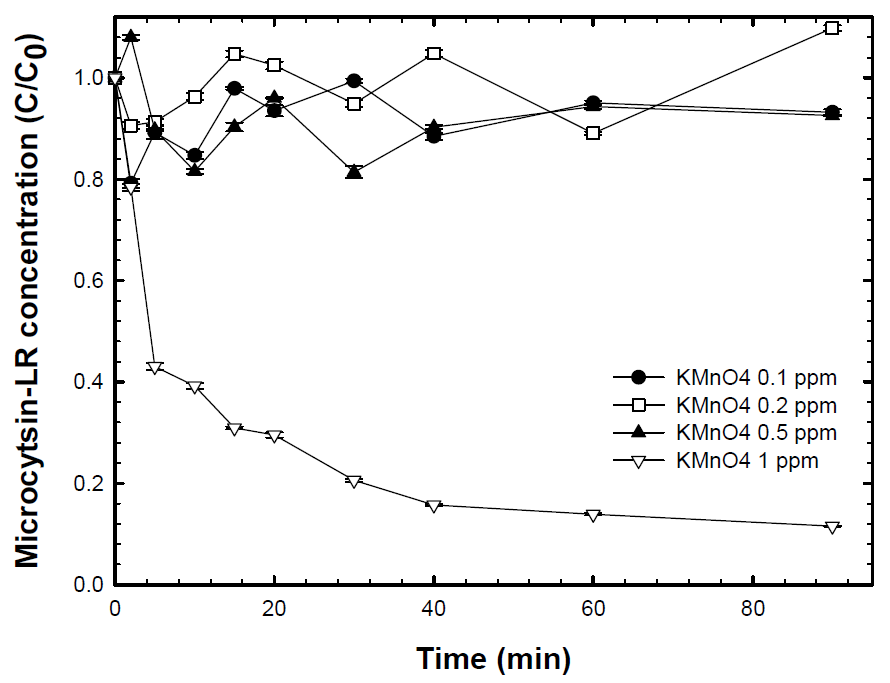 원수에서 KMnO4에 의한 MC-LR 제거 실험 결과 (MC-LR의 초기농도 0.01 mg/L)