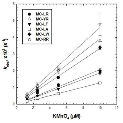 6종 microcystin의 종류별 KMnO4의 초기농도 vs 유사일차반응속도 상수