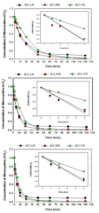 과망간산 산화제 주입 농도별 MC-LR, -RR, -YR 제거효율