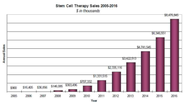 미국의 세포치료 회사들의 판매 중가 추세