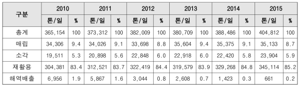 폐기물의 연도별 처리방법의 변화