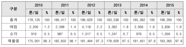 건설폐기물의 연도별 처리방법의 변화