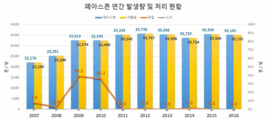 폐아스콘 연간 발생량 및 처리 현황