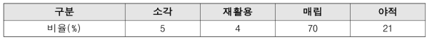 튀니지의 폐기물 처리방법