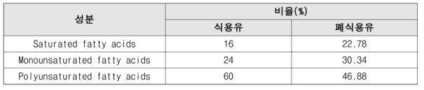 식용유 및 폐식용유의 지방산 조성