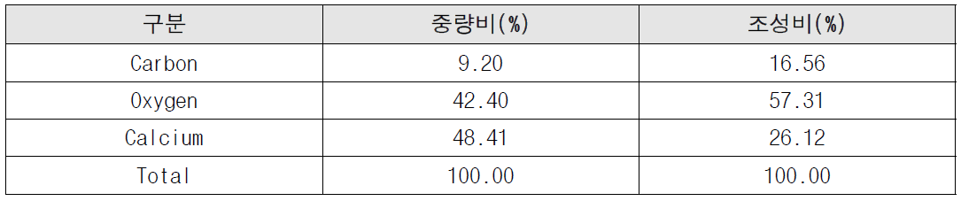 X-선 형광분석기로 측정된 폐각 미세분말의 조성