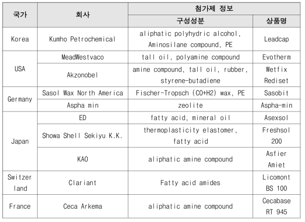 상용 첨가제의 종류 및 성분