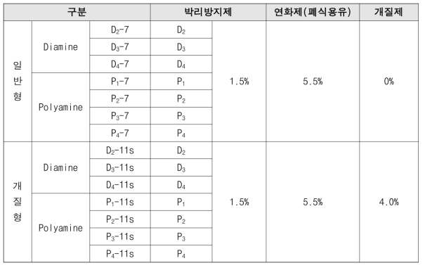 합성된 재활용 아스팔트 첨가제의 합성 비율