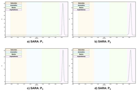 Polyamine계 박리방지제를 이용한 일반형 첨가제의 SARA 조성