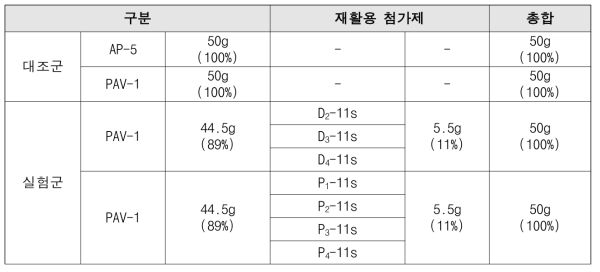 재활용 아스팔트의 제조