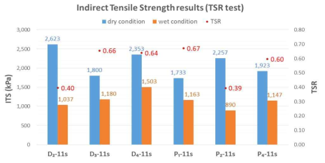간접인장강도 측정결과(개질형 첨가제)