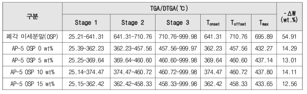 폐각 미세분말 및 적용에 따른 아스팔트 혼합물의TGA 및 DTGA의 열분석 결과