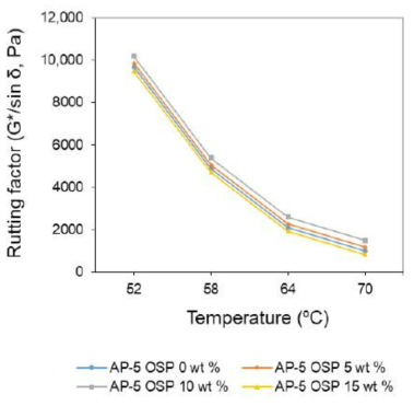 온도에 따른 시료의 소성변형계수