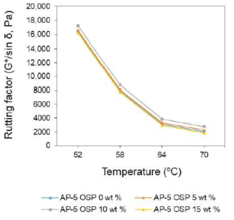 단기 노화이후 온도에 따른 시료의 소성변형계수
