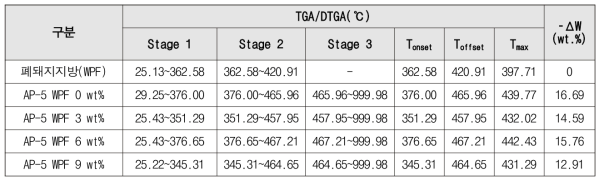 폐돼지지방 및 적용에 따른 아스팔트 혼합물의 TGA 및 DTGA의 열분석 결과