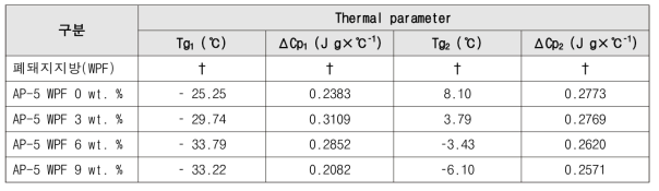 폐돼지지방 및 적용에 따른 아스팔트 혼합물의 DSC 열분석도 데이터