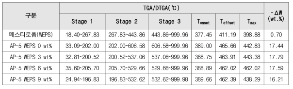 폐스티로폼 및 적용에 따른 아스팔트 혼합물의TGA 및 DTGA의 열분석 결과
