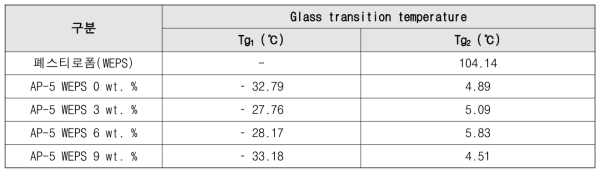 폐스티로폼 및 적용에 따른 아스팔트 혼합물의 DSC 열분석도 데이터