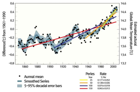 지구온난화에 따른 연평균 온도 상승(IPCC, 2008)