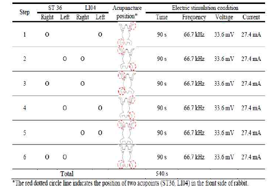 The classification of six steps by using AES of model GP-302N. The terminals used for electrical stimulation are two acupoints of ST 36 and LI04. Applied time, frequency, peak voltage and current of pulse wave form of AES for each step are same. The total applied time of AES is 540 s