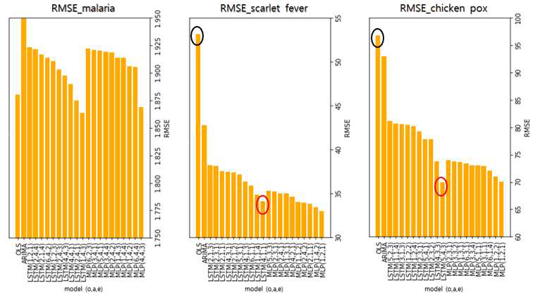 각 감염병 별 상위 10개 모델의 RMSE 비교 (Optimizer: 1 = Adadelta, 2 = Adagrad, 3 = Adam, 4 = Adamax, 5 = Nadam, 6 = RMSProp, 7 = SGD; activation function: 1 = ELU, 2 = ReLU, 3 = SELU, 4 = SoftPlus; epochs의 수: 1 = 400, 2 = 600, 3 = 800, 4 = 1,000)