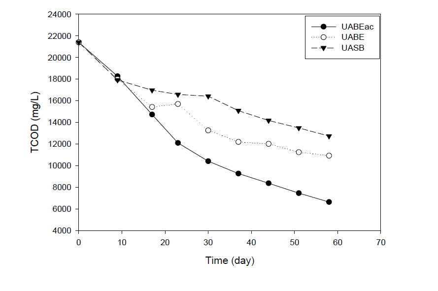 Effect on the activated carbon on the removal efficiency of COD in the UABE reactor