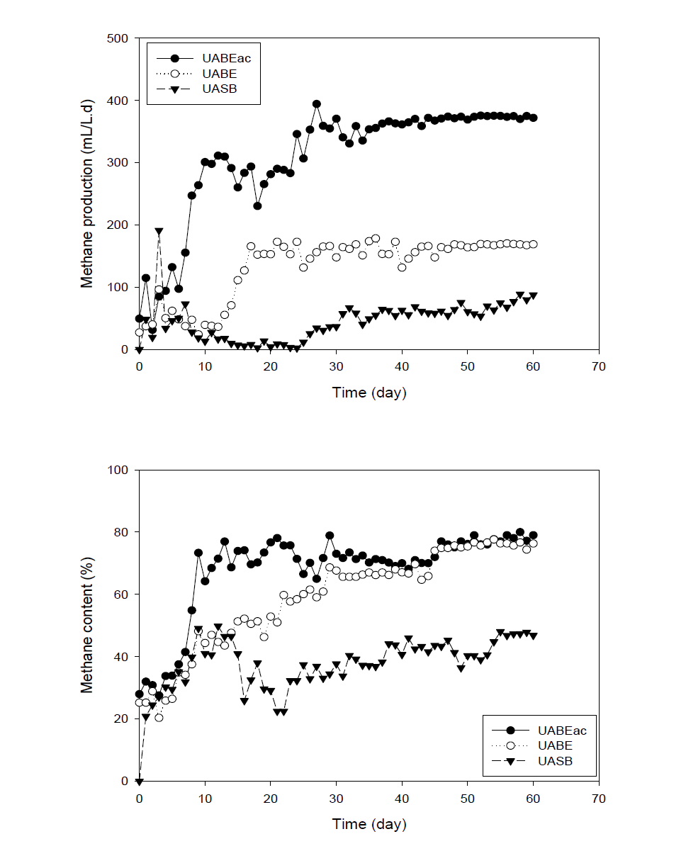 Methane production rate(a), and methane content(b) in biogas in the UABE reactor