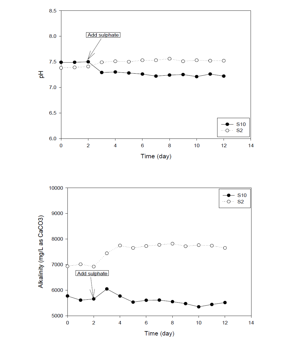 Behaviors of pH(a) and alkalinity(b) in the S10 and S2 reactors