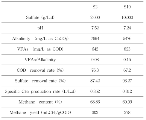 Performance of the UABE reactor with changes of sulfate concentration