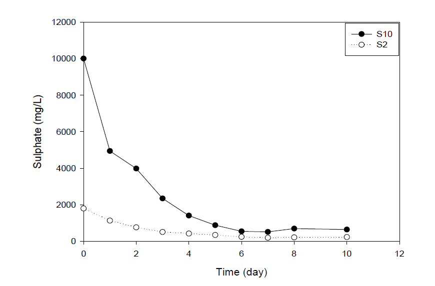 Sulfate concentration in the S10 and S2 reactors