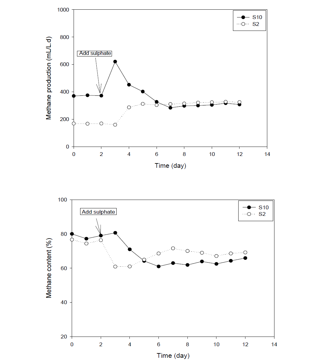 Methane production(a) and methane content(b) in the S10 and S2 reactors