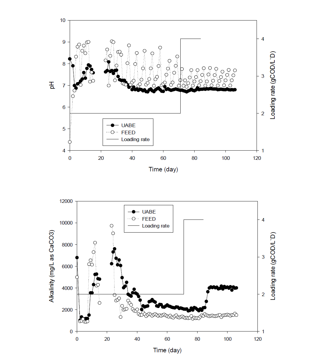 Behaviors of pH(a) and alkalinity(b) in the pilot UABE reactors