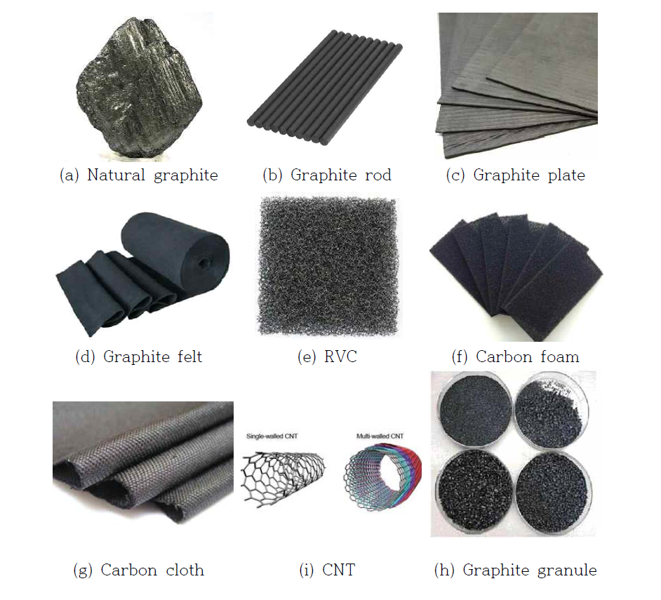 Basic electrode materials based on carbon