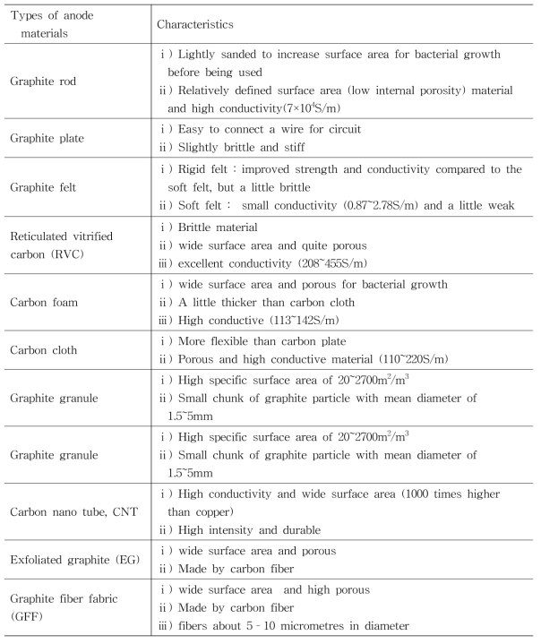 Properties of basic electrode materials for bioelectrochemical reactor