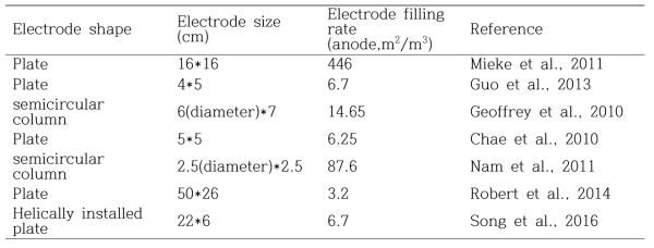 Electrode shape/size for bioelectrochemcial methane production system