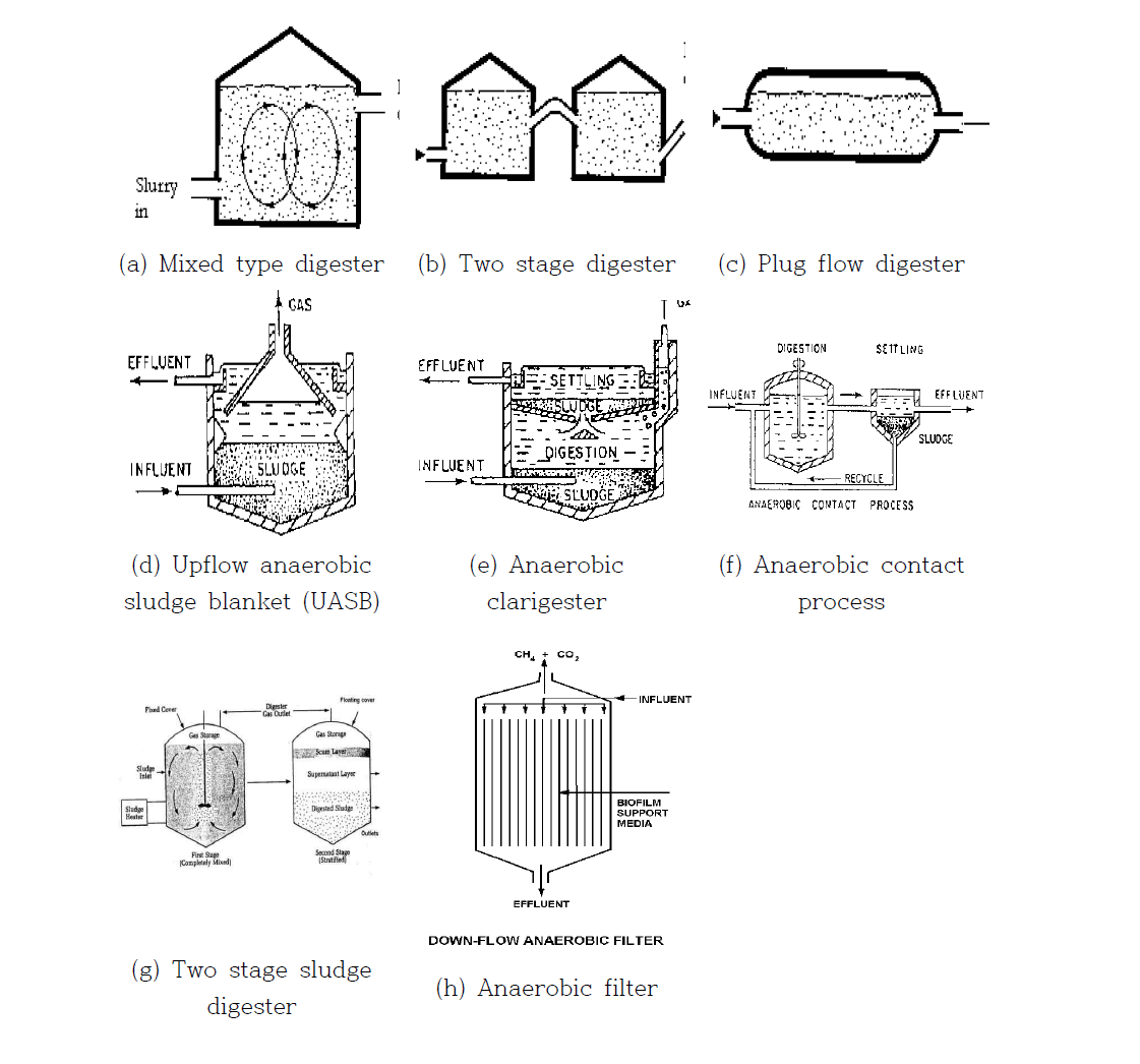 Anaerobic digester types