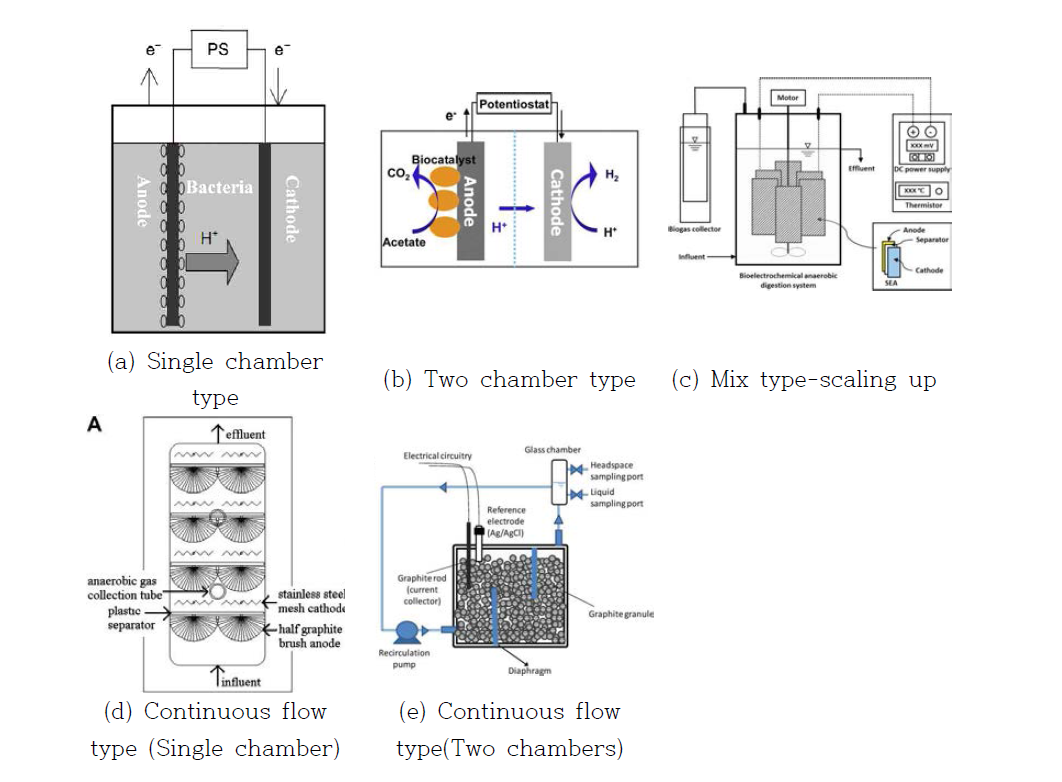 Bioelectrochemcial digester types