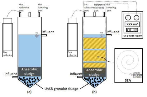 Schematic diagram of UASB(a), UABE(b) reactor and SEA