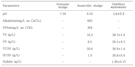 Characteristics of inoculum and distillery wastewater