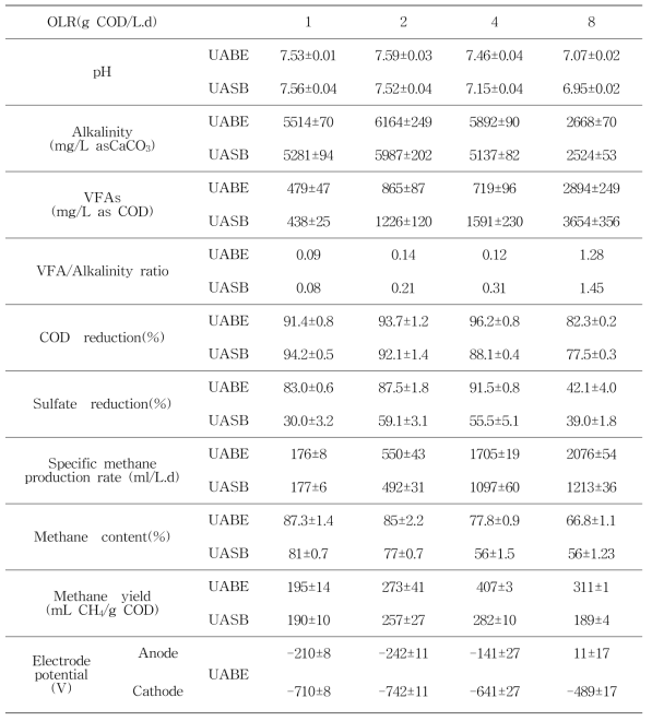 Performance of UASB and UABE reactor at different organic loading rates