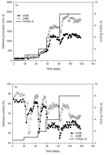 Specific methane production rate(a) and methane composition(b) in the UASB and UABE digestor at different organic loading rates