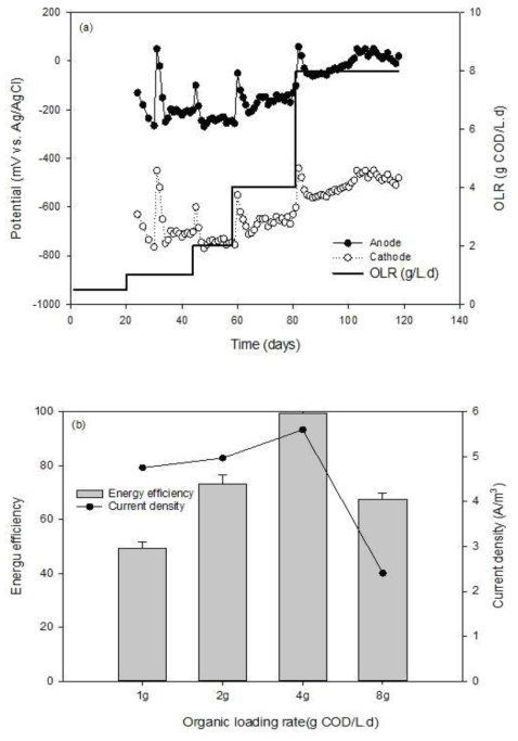 Potentials(a) of anode and cathode of the bioelectrochemical reactor and Current density & energy efficiency(b) at different organic loading rates